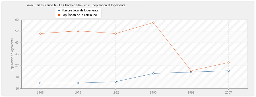 Le Champ-de-la-Pierre : population et logements